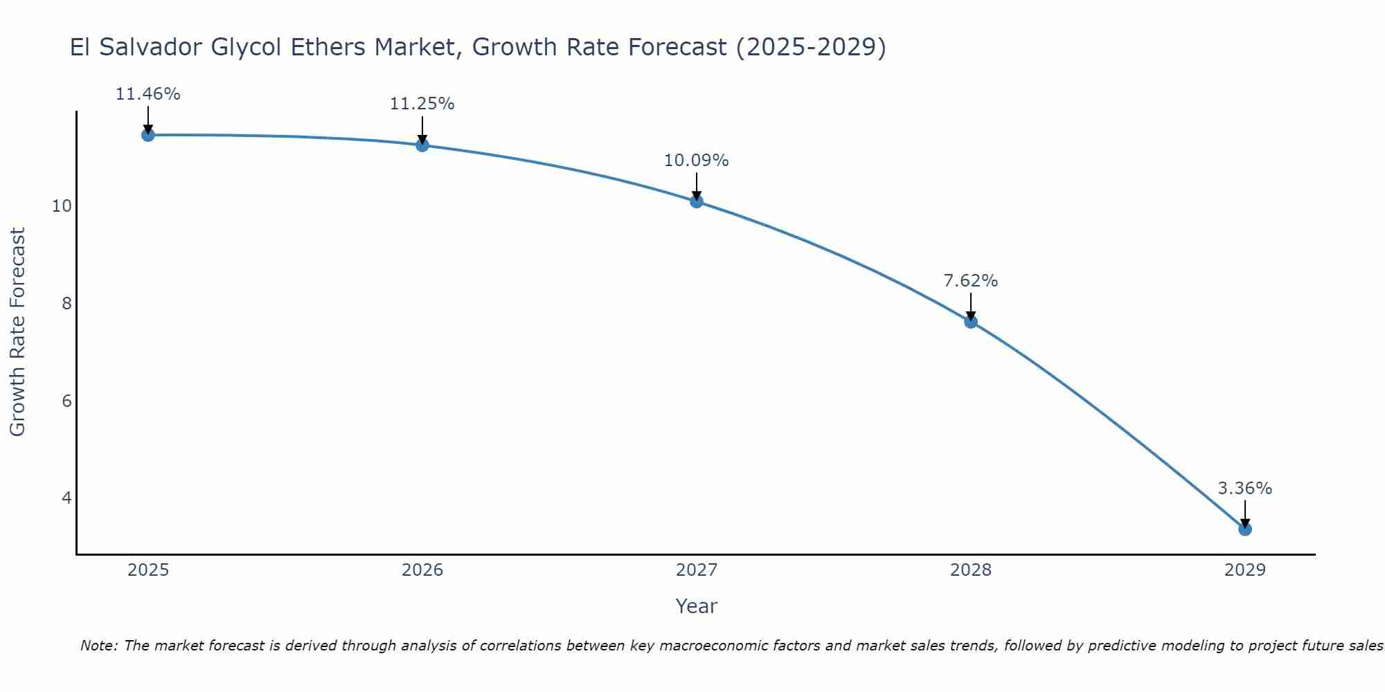 El Salvador Glycol Ethers Market Growth Rate